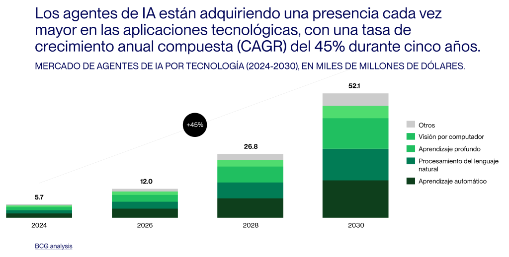 crecimiento-anual-agentes-inteligencia-artificial